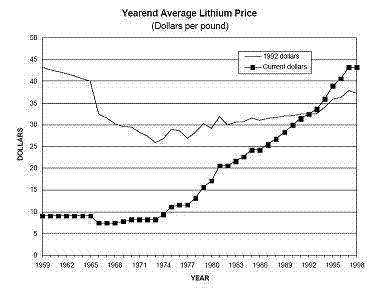 lithium price